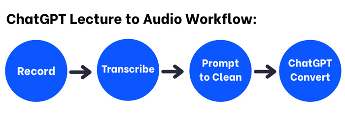 Chatgpt lecture to audio workflow graphic for teachers and students to understand how to AI note take from start to end