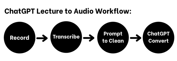 Chatgpt lecture to audio workflow graphic for teachers and students to understand how to ai note take from start to end