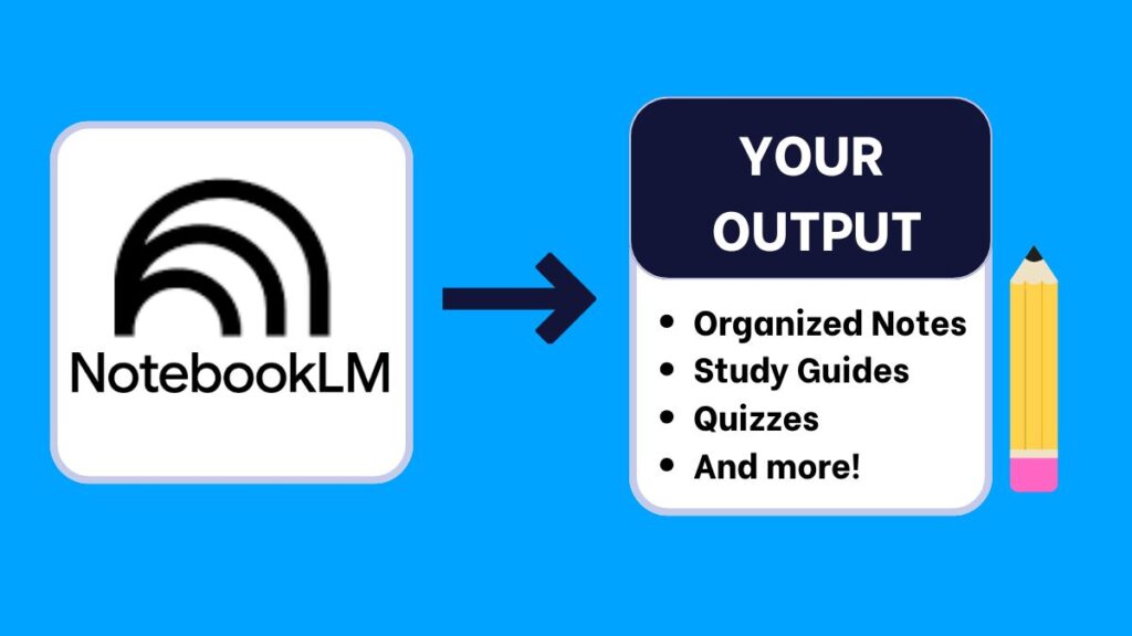 Excellent illustration showing google notebooklm converting to organized ai notes, quizzes, study guides, lesson plans, and more workflow